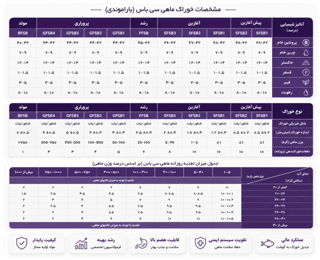 آنالیز خوراک سی باس