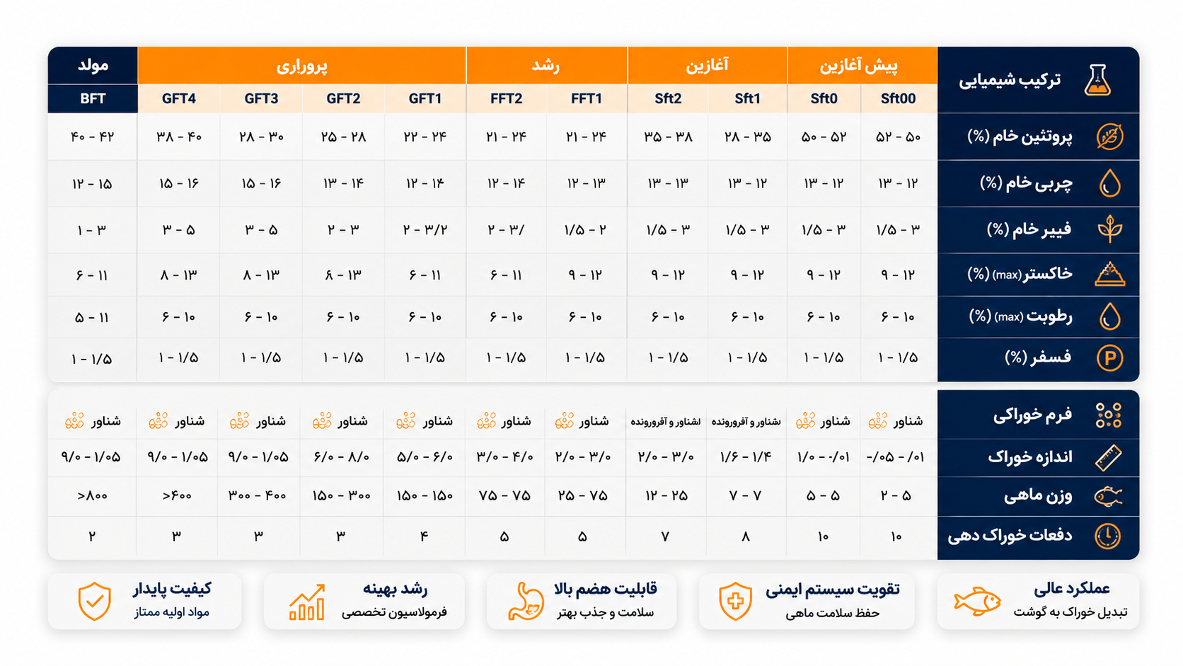 آنالیز خوراک قزل آلا