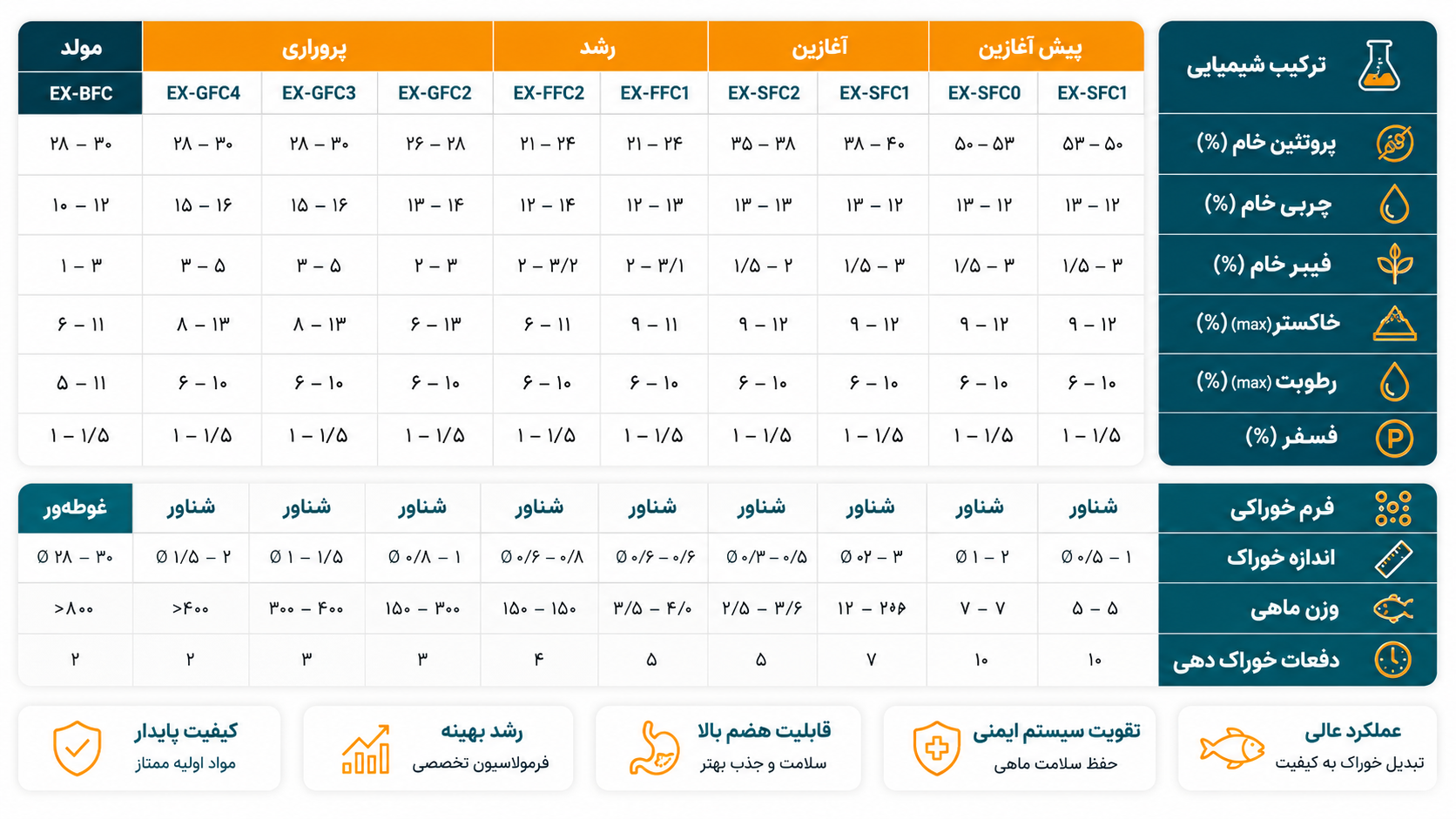 آنالیز خوراک کپور